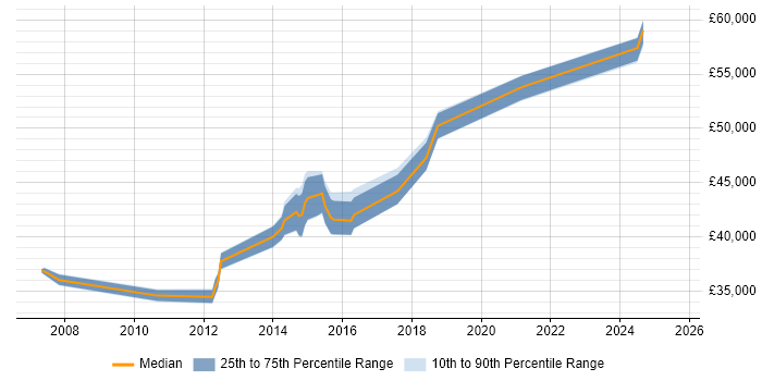 Salary distribution trend for IT Project Manager job vacancies in Stockport