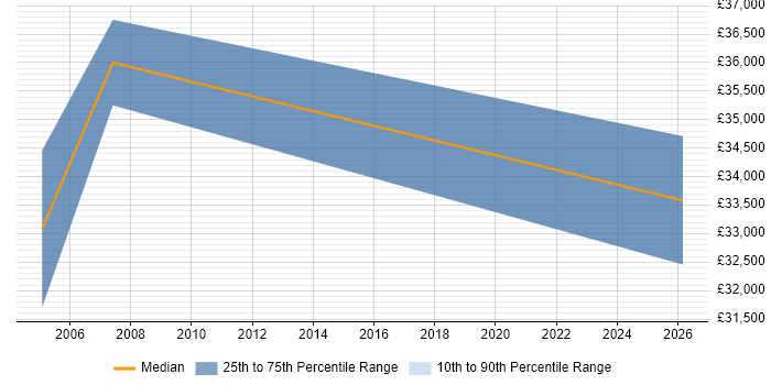 Salary distribution trend for IT Sales Executive job vacancies in Stockport
