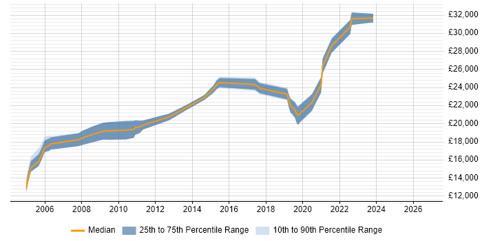 Salary distribution trend for IT Support Analyst job vacancies in Stockport