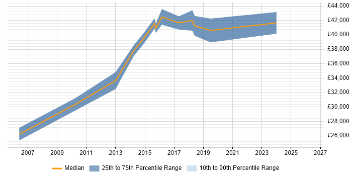 Salary distribution trend for IT Support Manager job vacancies in Stockport
