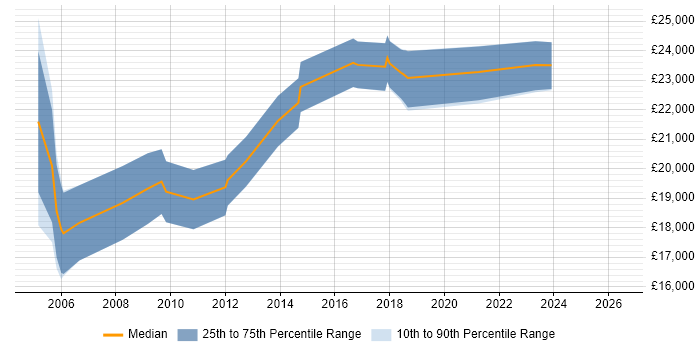 Salary distribution trend for IT Support Technician job vacancies in Stockport