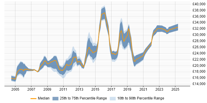 Salary distribution trend for IT Support job vacancies in Stockport