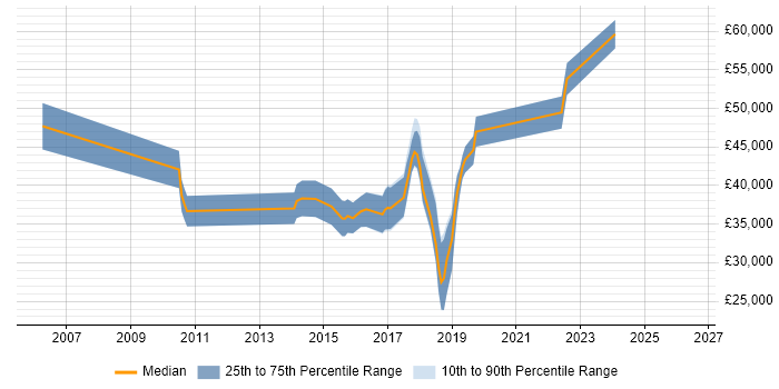 Salary distribution trend for jobs in Stockport citing ITIL Certification