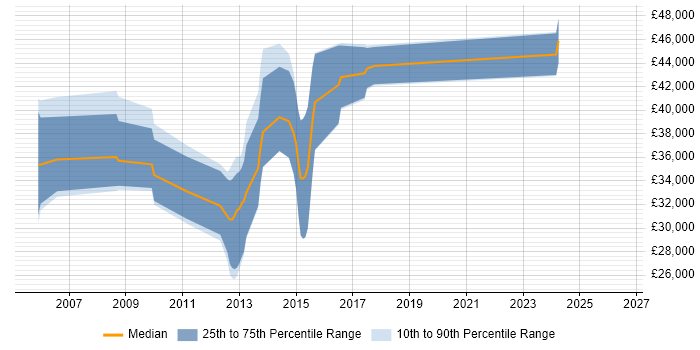 Salary distribution trend for Java Software Engineer job vacancies in Stockport
