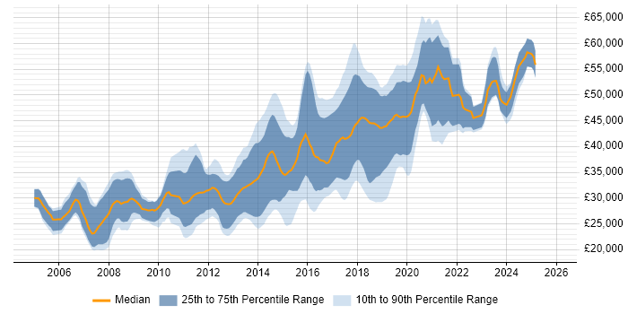 Salary distribution trend for jobs in Stockport citing JavaScript