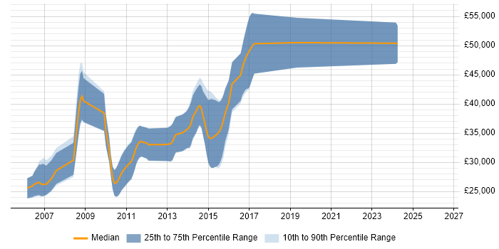 Salary distribution trend for jobs in Stockport citing JMS