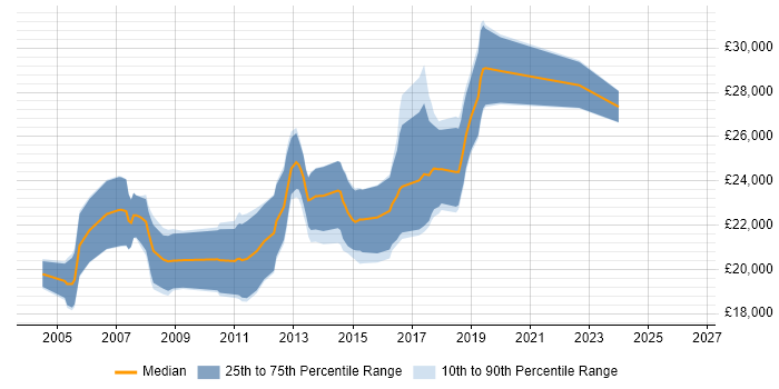 Salary distribution trend for Junior Developer job vacancies in Stockport
