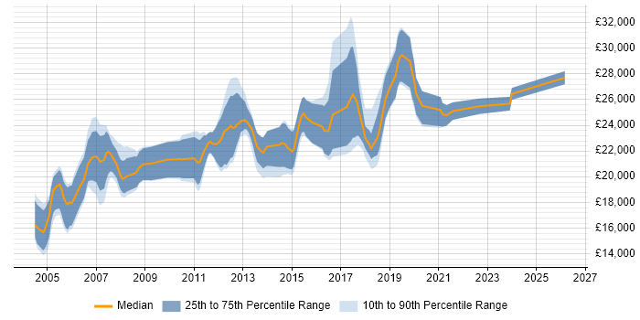 Salary distribution trend for Junior job vacancies in Stockport