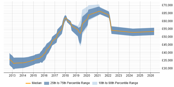 Salary distribution trend for jobs in Stockport citing Kanban