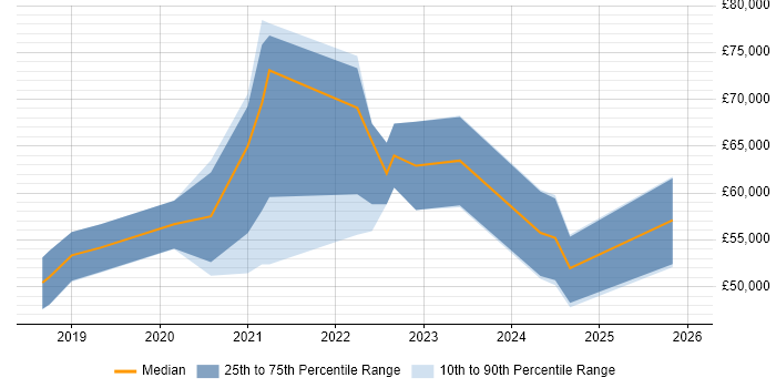 Salary distribution trend for jobs in Stockport citing Kubernetes