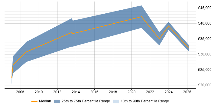Salary distribution trend for jobs in Stockport citing Lead Generation