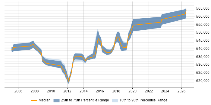 Salary distribution trend for jobs in Stockport citing Line Management