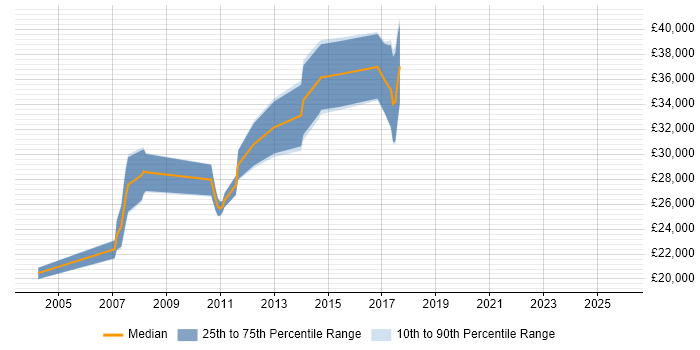 Salary distribution trend for Linux Administrator job vacancies in Stockport