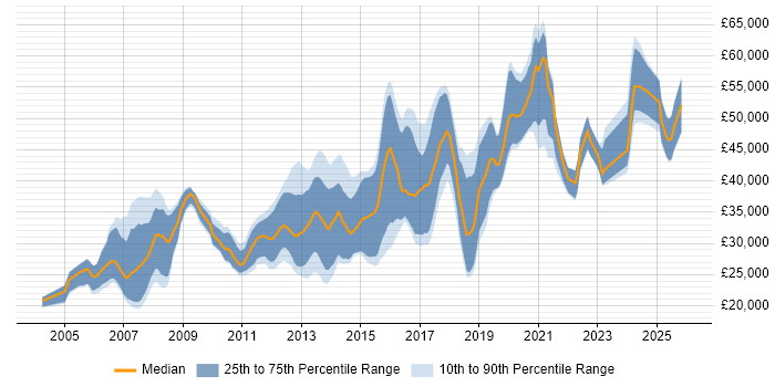 Salary distribution trend for jobs in Stockport citing Linux