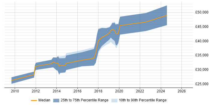 Salary distribution trend for jobs in Stockport citing Magento