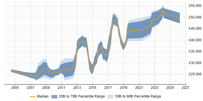 Salary distribution trend for jobs in Stockport citing Management Information System