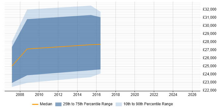Salary distribution trend for Marketing Executive job vacancies in Stockport