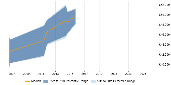 Salary distribution trend for jobs in Stockport citing Matrix Organization