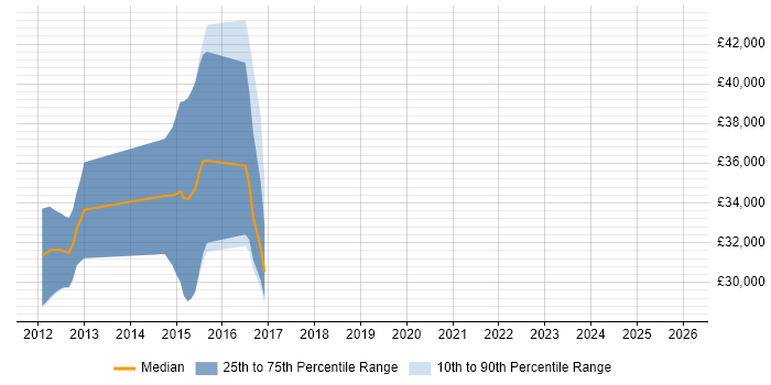 Salary distribution trend for jobs in Stockport citing Maven