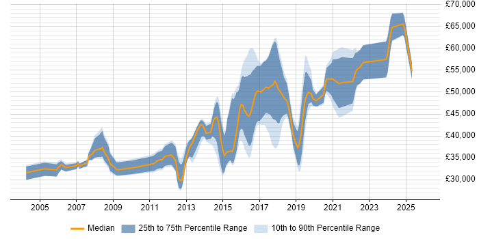Salary distribution trend for jobs in Stockport citing Mentoring