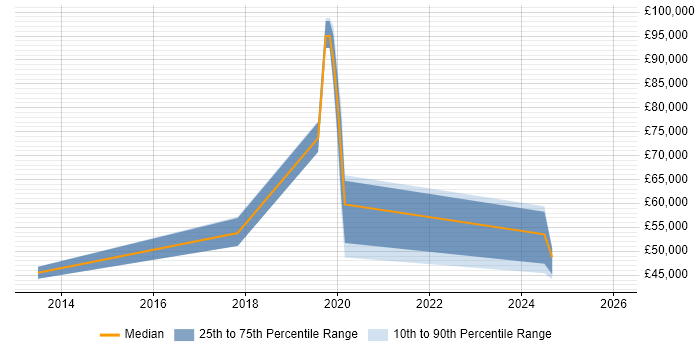 Salary distribution trend for jobs in Stockport citing MongoDB