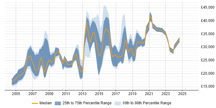 Salary distribution trend for jobs in Stockport citing Microsoft Office