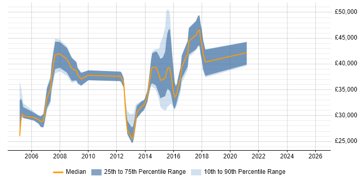 Salary distribution trend for jobs in Stockport citing Microsoft Project