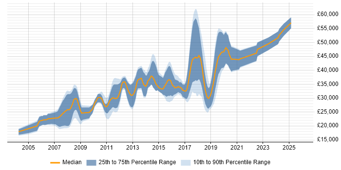 Salary distribution trend for jobs in Stockport citing MySQL