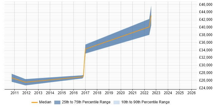 Salary distribution trend for jobs in Stockport citing Nagios