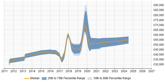 Salary distribution trend for jobs in Stockport citing NoSQL