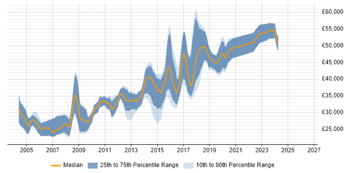 Salary distribution trend for jobs in Stockport citing OOP