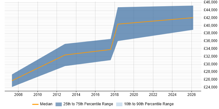 Salary distribution trend for jobs in Stockport citing Paid Search