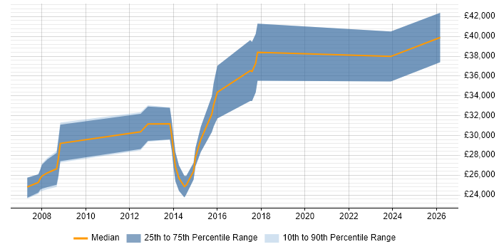 Salary distribution trend for jobs in Stockport citing Pay per click