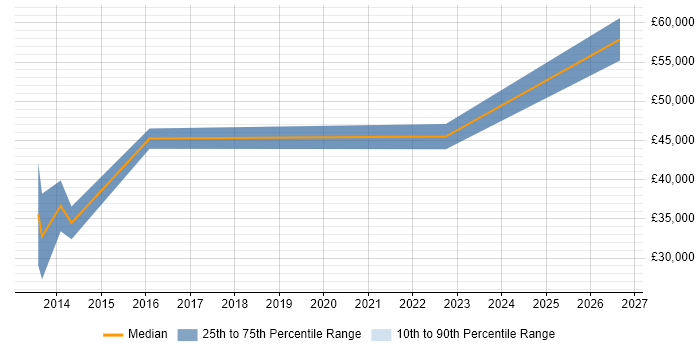 Salary distribution trend for jobs in Stockport citing Penetration Testing
