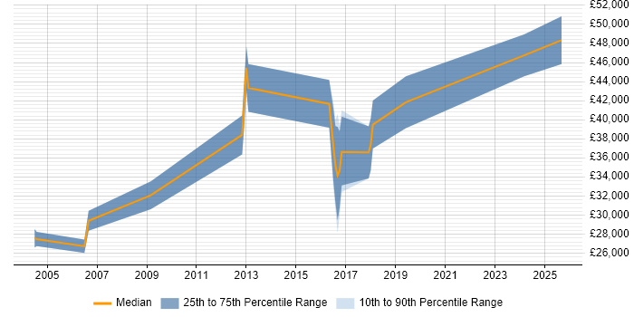 Salary distribution trend for jobs in Stockport citing Performance Monitoring