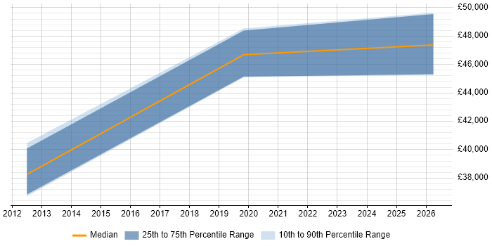 Salary distribution trend for jobs in Stockport citing Performance Optimisation