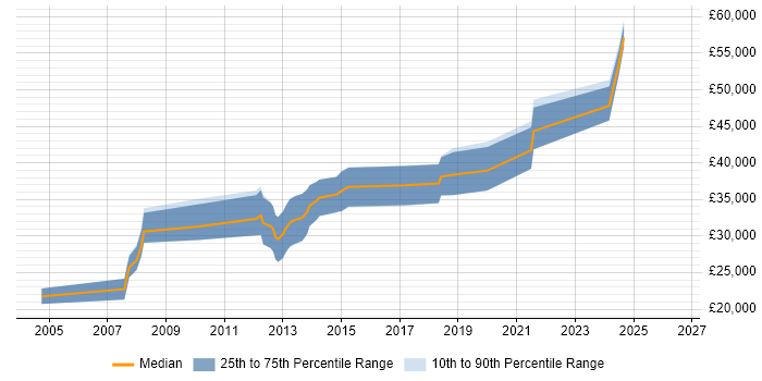 Salary distribution trend for jobs in Stockport citing Pharmaceutical