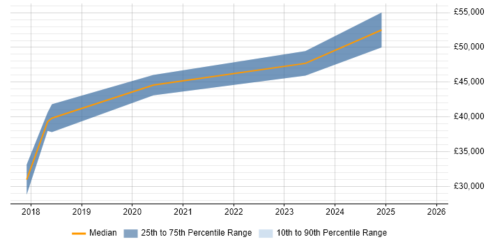 Salary distribution trend for PHP Laravel Developer job vacancies in Stockport