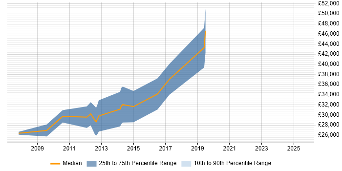 Salary distribution trend for jobs in Stockport citing Physics