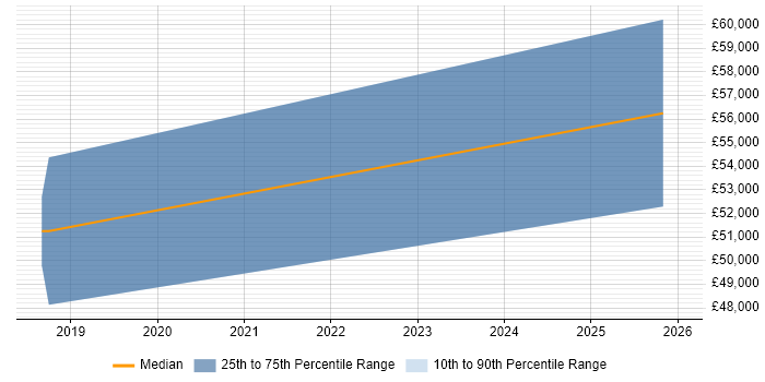 Salary distribution trend for jobs in Stockport citing Platform Engineering