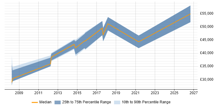 Salary distribution trend for jobs in Stockport citing PMI Certification