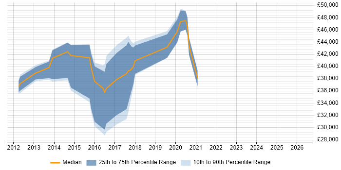 Salary distribution trend for jobs in Stockport citing PMO