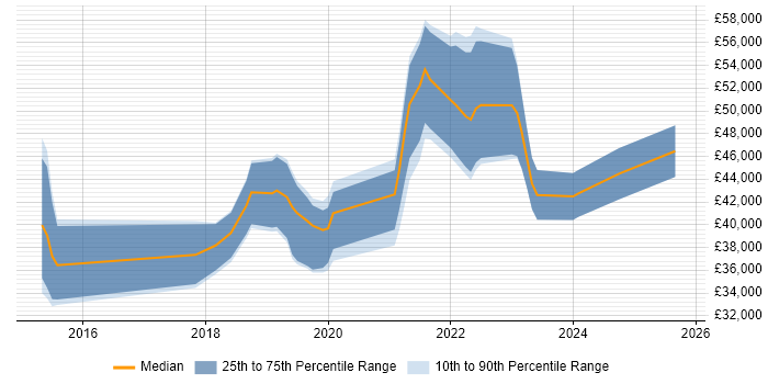 Salary distribution trend for jobs in Stockport citing Power BI