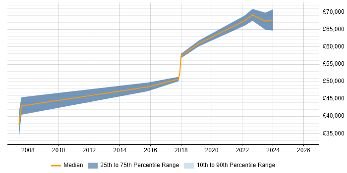 Salary distribution trend for Principal Engineer job vacancies in Stockport