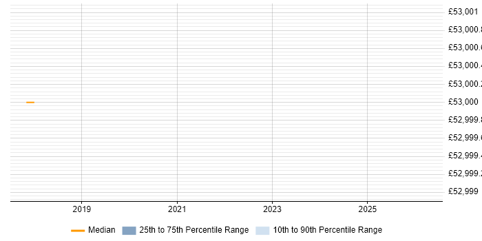 Salary distribution trend for Principal Test Engineer job vacancies in Stockport