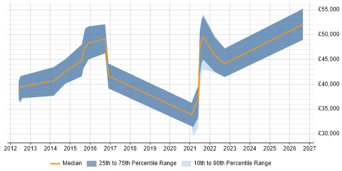 Salary distribution trend for jobs in Stockport citing Proactive Monitoring