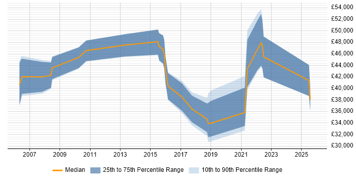 Salary distribution trend for jobs in Stockport citing Process Improvement