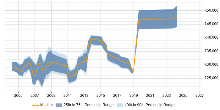 Salary distribution trend for Programmer job vacancies in Stockport