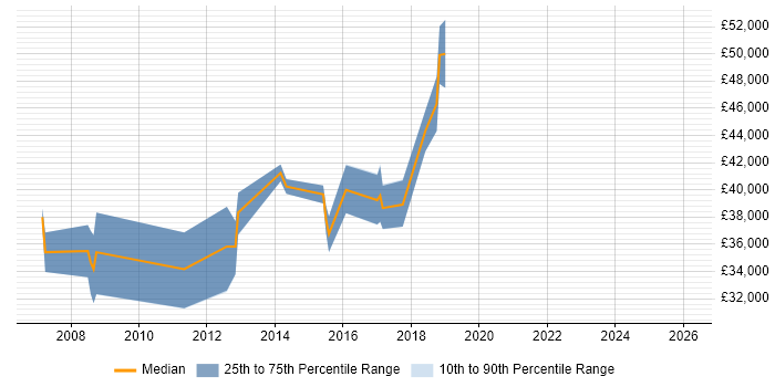 Salary distribution trend for Project Analyst job vacancies in Stockport