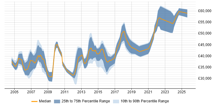 Salary distribution trend for Project Manager job vacancies in Stockport